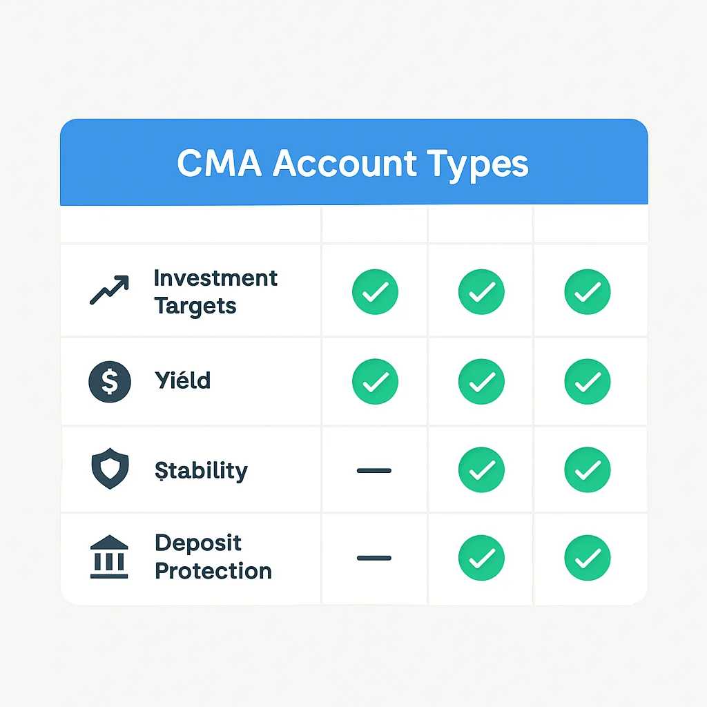 CMA 계좌 유형별 투자 대상, 수익률, 안정성, 예금자보호 여부 비교표
