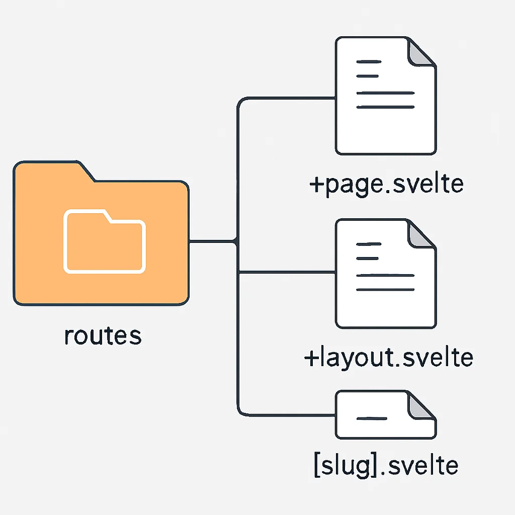 SvelteKit 파일 시스템 기반 라우팅 구조 예시