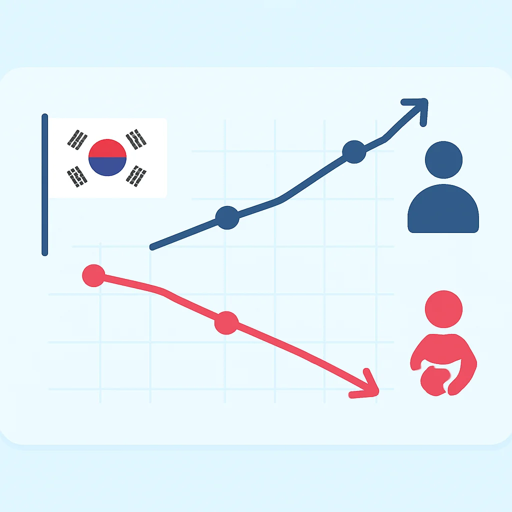 한국의 기대수명 증가 및 출산율 감소 차트