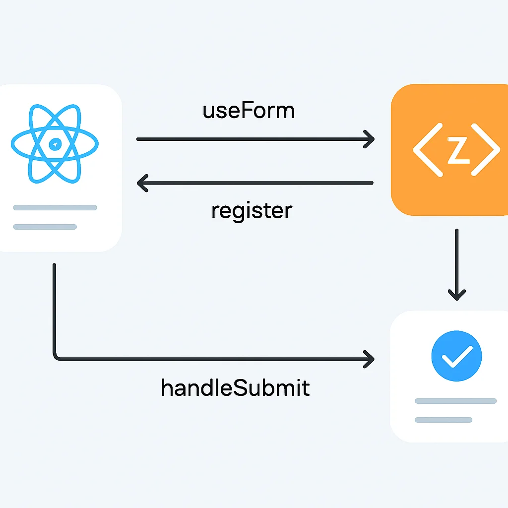 React Hook Form과 Zod의 데이터 흐름 및 연동 과정 다이어그램