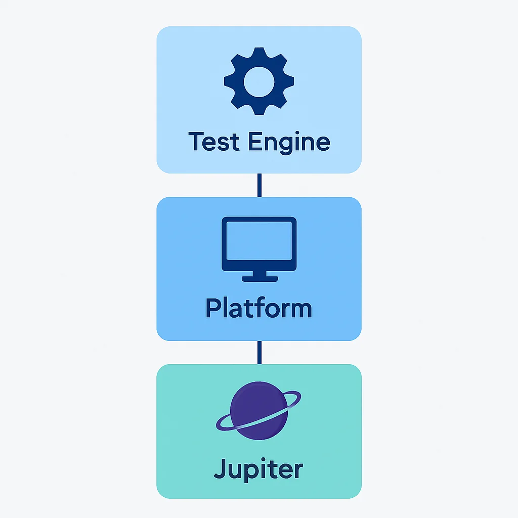 JUnit 5 아키텍처 다이어그램 (TestEngine, Platform, Jupiter 포함)