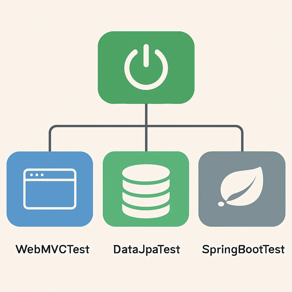 Spring Boot 테스트 슬라이스 다이어그램 (WebMvcTest, DataJpaTest, SpringBootTest 포함)